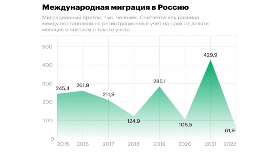rusiyada-miqrantlarin-sayi-keskin-azalib