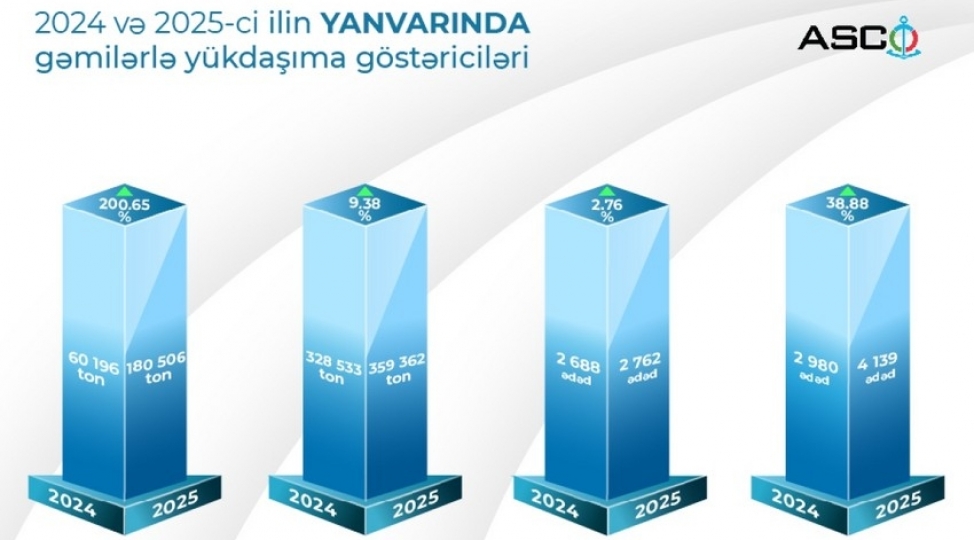 asco-nun-yukdashima-gostericilerinde-yanvarda-artim-qeyde-alinib