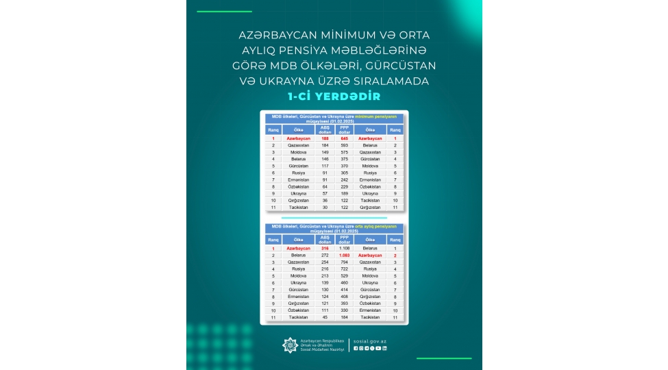 azerbaycan-minimum-ve-orta-ayliq-pensiya-mebleglerine-gore-mdb-olkeleri-gurcustan-ve-ukrayna-uzre-siralamada-1-ci-yerdedir